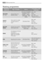 Page 2424Washing programmes
Washing programmes
Programme/
TemperatureType of laundryOptionsDescription of the
programme
DELICATE
RINSES Separate rinse cycle for
hand washed itemsSPIN REDUCTION/RINSE
HOLD/NIGHT CYCLE -
EXTRA RINSERinses
Short spin 
Max Load Kg 7
SPINSeparate spin for cottonsSPIN REDUCTION
Drain and long spin at
maximum speed
Max Load Kg 7
DUVETS
40°-30°Short cycle for a single
washable blanket or
duvet
SPIN REDUCTION
Main wash
Rinsees 
Short spin 
Max Load Kg 2
DRAIN
For emptying out the last...