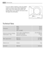 Page 40
40
Technical Data
Dimensions
Width
Height
Depth
(door included)60 cm
85 cm
63 cm
230-240 V/50 Hz2050 W10 AElectrical connection Voltage -
Overall power - FusePower supply voltage/frequency
Total power absorbed
Minimum fuse protection
Water supply pressureMinimum
Maximum0,05 MPa
0,80MPa
Maximum LoadCottons7 kg
Spin SpeedMaximum1600 rpm
Technical data
If you are unable to identify or solve the problem,
contact our service centre. Before telephoning,
make a note of the model, serial number and
purchase...