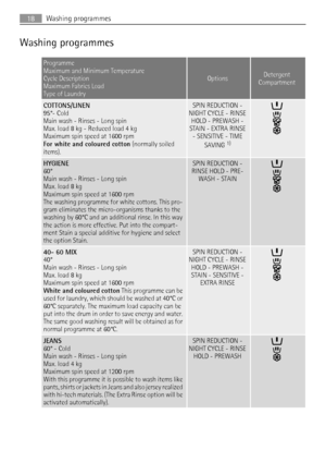 Page 18Washing programmes
Programme
Maximum and Minimum Temperature
Cycle Description
Maximum Fabrics Load
Type of Laundry
OptionsDetergent
Compartment
COTTONS/LINEN
95°- Cold
Main wash - Rinses - Long spin
Max. load 8 kg - Reduced load 4 kg
Maximum spin speed at 1600 rpm
For white and coloured cotton (normally soiled
items).SPIN REDUCTION -
NIGHT CYCLE - RINSE
HOLD - PREWASH -
STAIN - EXTRA RINSE
- SENSITIVE - TIME
SAVING 
1)
HYGIENE
60°
Main wash - Rinses - Long spin
Max. load 8 kg
Maximum spin speed at 1600...