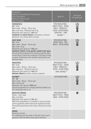 Page 19Programme
Maximum and Minimum Temperature
Cycle Description
Maximum Fabrics Load
Type of Laundry
OptionsDetergent
Compartment
SYNTHETICS
60°- Cold
Main wash - Rinses - Short spin
Max. load 4 kg - Reduced load 2 kg
Maximum spin speed at 1200 rpm
Synthetic or mixed fabrics: underwear, coloured
garments, non-shrink shirts, blouses.SPIN REDUCTION -
NIGHT CYCLE - RINSE
HOLD - PREWASH -
STAIN - EXTRA RINSE-
SENSITIVE - TIME
SAVING 
1)
EASY IRON
60°- Cold
Main wash - Rinses - Short spin
Max. load 1,5 kg
Maximum...