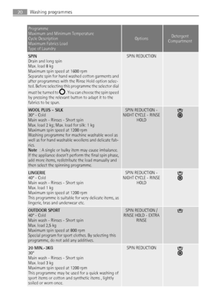 Page 20Programme
Maximum and Minimum Temperature
Cycle Description
Maximum Fabrics Load
Type of Laundry
OptionsDetergent
Compartment
SPIN
Drain and long spin
Max. load 8 kg
Maximum spin speed at 1600 rpm
Separate spin for hand washed cotton garments and
after programmes with the Rinse Hold option selec-
ted. Before selecting this programme the selector dial
must be turned to 
 . You can choose the spin speed
by pressing the relevant button to adapt it to the
fabrics to be spun.
SPIN REDUCTION 
WOOL PLUS - SILK...