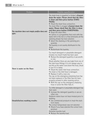 Page 30ProblemPossible cause/Solution
The machine does not empty and/or does not
spin:
The drain hose is squashed or kinked. «Cannot
drain the water. Please check that the filter
is clean and then press button START/
PAUSE»
• Check the drain hose connection.
The drain filter is clogged. «Cannot drain the
water. Please check that the filter is clean
and then press button START/PAUSE»
• Clean the drain filter.
An option or a programme that ends with the
water still in the tub or a that eliminates all the
spinning...