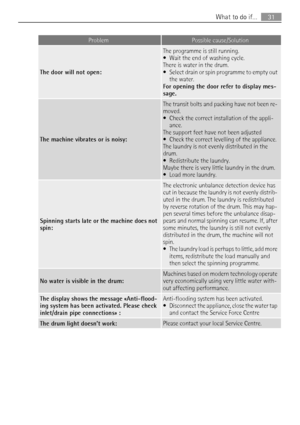 Page 31ProblemPossible cause/Solution
The door will not open:
The programme is still running.
• Wait the end of washing cycle.
There is water in the drum.
• Select drain or spin programme to empty out
the water.
For opening the door refer to display mes-
sage.
The machine vibrates or is noisy:
The transit bolts and packing have not been re-
moved.
• Check the correct installation of the appli-
ance.
The support feet have not been adjusted
• Check the correct levelling of the appliance.
The laundry is not evenly...