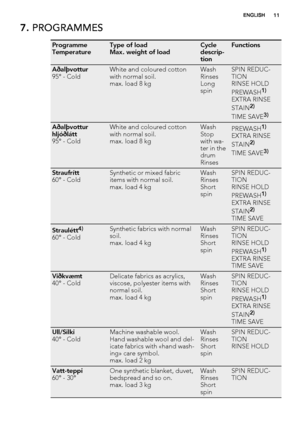 Page 117. PROGRAMMES
Programme
TemperatureType of load
Max. weight of loadCycle
descrip-
tionFunctions
Aðalþvottur
95° - ColdWhite and coloured cotton
with normal soil.
max. load 8 kgWash
Rinses
Long
spinSPIN REDUC-
TION
RINSE HOLD
PREWASH
1)
EXTRA RINSE
STAIN2)
TIME SAVE3)
Aðalþvottur
hljóðlátt
95° - ColdWhite and coloured cotton
with normal soil.
max. load 8 kgWash
Stop
with wa-
ter in the
drum
RinsesPREWASH1)
EXTRA RINSE
STAIN2)
TIME SAVE3)
Straufrítt
60° - ColdSynthetic or mixed fabric
items with normal...