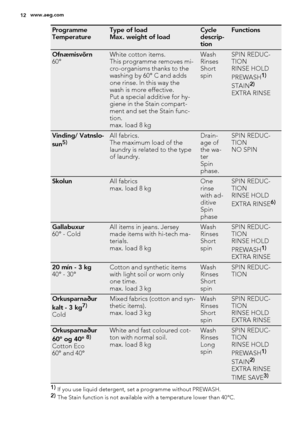 Page 12Programme
TemperatureType of load
Max. weight of loadCycle
descrip-
tionFunctions
Ofnæmisvörn
60°White cotton items.
This programme removes mi-
cro-organisms thanks to the
washing by 60° C and adds
one rinse. In this way the
wash is more effective.
Put a special additive for hy-
giene in the Stain compart-
ment and set the Stain func-
tion.
max. load 8 kgWash
Rinses
Short
spinSPIN REDUC-
TION
RINSE HOLD
PREWASH
1)
STAIN2)
EXTRA RINSE
Vinding/ Vatnslo-
sun5)All fabrics.
The maximum load of the
laundry is...