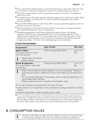 Page 133) 
If you set the Extra Quick duration, we recommend that you reduce the maximum load.
It is possible to load fully the appliance, however the washing results are reduced.
4) 
The wash and spin phase is soft to prevent the creases of the laundry. The appliance
adds some rinses.
5) 
The default phase of the spin speed is related to cotton items. Set the spin speed. Make
sure that it agrees with the laundry. To select the DRAIN programme only, set the
function NO SPIN.
6) 
Press EXTRA RINSE button to add...