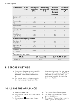 Page 14ProgrammesLoad
(Kg)Energy con-
sumption
(kWh)Water con-
sumption (li-
tre)Approxi-
mate pro-
gramme
duration
(minutes)Remaining
moisture
(%)
1)
Cottons 60
°C81.506617943
Cottons 40
°C80.906617543
Synthetics 40
°C40.604811035
Delicates 40
°C40.70589135
Wool/Hand
wash 30 °C20.35575630
Standard cotton programmes 
Standard 60
°C cotton80.896022343
Standard 60
°C cotton40.743719043
Standard 40
°C cotton40.493717143
1) 
At the end of spin phase.
ModelOff Mode (W)Left On Mode (W)
L 87680 FL0.050.05
9. BEFORE...