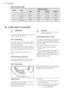 Page 20Water hardness table
LevelTypeWater hardness
°dH°T.H.mmol/lClarke
1soft0-70-150-1.50-9
2medium8-1416-251.6-2.510-16
3hard15-2126-372.6-3.717-25
4very hard> 21> 37>3.7>25
16. CARE AND CLEANING
WARNING!
Disconnect the appliance from the mains
supply before you clean it.
16.1 Descaling
The water we use contains limescale. If it
becomes necessary, use a water softener
to remove limescales.
Use a special product made for washing
machines. Obey the instructions that you
find on the packaging of the...