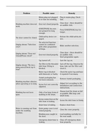 Page 27
27
ProblemPossible causeRemedy
Washing machine does not 
work.
Mains plug not plugged 
in or fuse not working.Plug in mains plug. Check 
fuse.
Door not closed properly.Close door - there should be 
an audible click.
START/PAUSE key was 
not pressed for long 
enough.Press START/PAUSE key for 
longer.
The door cannot be closed.Child safety device en-
gaged.Release the child safety de-
vice.
Display shows: ”Selection 
error”.The selected function 
cannot be combined 
with other programme 
settings.
Make...