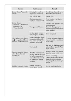 Page 28
28
Display shows: “Excess De-
tergent”Probably too much de-
tergent has been used.Dose detergent exactly as in-
structed by manufacturer.
Display shows: 
–“No drain - check/drain 
hose/filter” or
– “Pump Blocked”
Kink in drain hose.Remove kink.
Maximum pumping 
height of 1 m exceeded.Please contact your Service 
Force Centre
Drain pump is blocked.
Switch off the appliance. Pull 
out mains plug.
Clean the drain pump. Re-
move foreign bodies from the 
pump housing.
For sink spigot connec-
tions: spigot is...