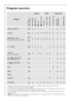 Page 8
8
Program overview
Program
max. load
(dry washing)
OptionsTimesSpin speed
 PREWASH SENSITIVE STAIN NIGHT CYCLE SHORT VERY SHORT DELAY START1800/1600 / 14001200 / 1000 /
800 / 600 / 4000
 RINSE HOLD
ENERGY SAVING 1)
1) Program settings for testing in accordance with or in support of EN 60 456 and IEC 60 456 are 
described in the Chapter “Consumption Values”.
 6kg2)
2) In the case of excessively large vo lume washing of a fleecy nature, e.g. terry towelling, flannelette, it may 
be that the drum is...
