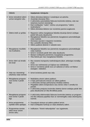 Page 13LAVAMAT 47370 • LAVAMAT 47280 aqua alarm • LAVAMAT 47080 aqua alarm
13
Célonis
• Ierîce neizsükné üdeni
un/vai neizgrieΩ ve¬u.
• Ëdens iztek uz grîdas.
• Mazgåßanas rezultåts
nav kvalitatîvs.
• Ierîce vibré vai strådå
¬oti ska¬i 
• Ve¬a nav vienmérîgi
izkårtota ve¬as tvertné.
• Mazgåßanas program-
mas norise ir påråk
ilga
• Mazgåßanas program-
mas norise ir påråk
ilga
• Ierîce programmas
izpildes laikå apståjas.
• Programmas norises
laikå nevar atvért
ierîces våku.Iespéjamais risinåjums
• Ëdens drenåΩas...