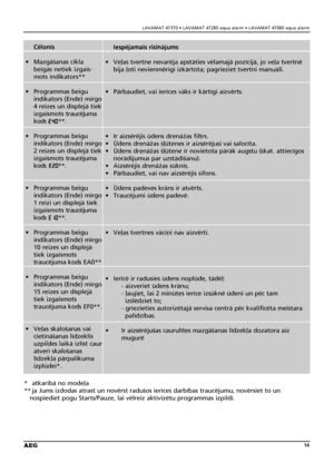 Page 14LAVAMAT 47370 • LAVAMAT 47280 aqua alarm • LAVAMAT 47080 aqua alarm
14
Célonis
• Mazgåßanas cikla
beigås netiek izgais-
mots indikators** 
• Programmas beigu
indikators (Ende) mirgo
4 reizes un displejå tiek
izgaismots traucéjuma
kods       **. 
• Programmas beigu 
indikators (Ende) mirgo
2 reizes un displejå tiek
izgaismots traucéjuma
kods       **.
• Programmas beigu
indikators (Ende) mirgo
1 reizi un displejå tiek
izgaismots traucéjuma
kods       **.
• Programmas beigu
indikators (Ende) mirgo
10...