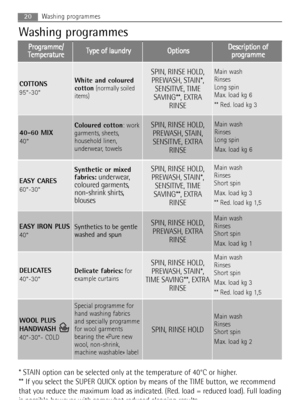 Page 2020Washing programmes
* STAIN option can be selected only at the temperature of 40°C or higher.
** If you select the SUPER QUICK option by means of the TIME button, we recommend
that you reduce the maximum load as indicated. (Red. load = reduced load). Full loading
is possible however with somewhat reduced cleaning results.
Washing programmes
P Pr
ro
og
gr
ra
am
mm
me
e/
/
T Te
em
mp
pe
er
ra
at
tu
ur
re
eT
Ty
yp
pe
e 
 o
of
f 
 l
la
au
un
nd
dr
ry
yO
Op
pt
ti
io
on
ns
sD
De
es
sc
cr
ri
ip
pt
ti
io
on
n...