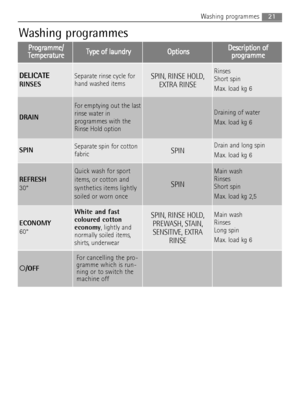 Page 2121Washing programmes
Washing programmes
P Pr
ro
og
gr
ra
am
mm
me
e/
/
T Te
em
mp
pe
er
ra
at
tu
ur
re
eT
Ty
yp
pe
e 
 o
of
f 
 l
la
au
un
nd
dr
ry
yO
Op
pt
ti
io
on
ns
sD
De
es
sc
cr
ri
ip
pt
ti
io
on
n 
 o
of
f
p pr
ro
og
gr
ra
am
mm
me
e
DELICATE
RINSES
Separate rinse cycle for
hand washed itemsSPIN, RINSE HOLD,
EXTRA RINSERinses 
Short spin 
Max. load kg 6
DRAIN
For emptying out the last
rinse water in
programmes with the
Rinse Hold optionDraining of water
Max. load kg 6
SPINSeparate spin for cotton...