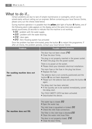 Page 3232What to do if...
What to do if...
Certain problems are due to lack of simple maintenance or oversights, which can be
solved easily without calling out an engineer. Before contacting your local Service Centre,
please carry out the checks listed below.
During machine operation it is possible that the y ye
el
ll
lo
ow
w
pilot light of button 
8flashes, one of
the following alarm codes appears on the display and at the same time some acoustic
signals sound every 20 seconds to indicate that the machine is...