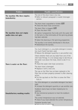 Page 3333What to do if...
Problem Possible cause/Solution
The machine fills then empties
immediately:The end of the drain hose is too low. 
 Refer to relevant paragraph in «water drainage»
section.
The machine does not empty
and/or does not spin:
The drain hose is squashed or kinked. E20
 Check the drain hose connection.
The drain filter is clogged.
E20
 Clean the drain filter.
An option / programme that ends with the water still
in the tub or a that eliminates all the spinning phases
has been selected.
 Select...