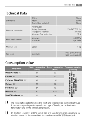 Page 3535Technical data
Technical Data
Dimensions
Width
Height
Depth (door included)60 cm
85 cm
63 cm
Water supply pressureMinimum
Maximum0,05 MPa
0,80MPa
Maximum LoadCotton6 kg
Spin SpeedMaximum1400 rpm (L 64840)
1600 rpm (L 66840)
Electrical connection
Power supply
Voltage/frequency
Total power absorbed
Minimum fuse protection
230-240 V/50 Hz
2050 W
10 A
The consumption data shown on this chart is to be considered purely indicative, as
it may vary depending on the quantity and type of laundry, on the inlet...