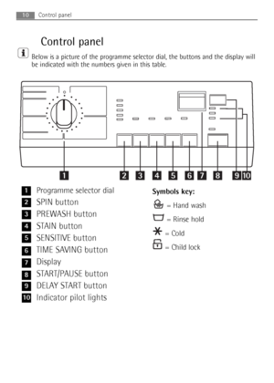 Page 1010Control panel
Control panel
Below is a picture of the programme selector dial, the buttons and the display will
be indicated with the numbers given in this table.
Programme selector dial
SPIN button
PREWASH button
STAIN button
SENSITIVE button
TIME SAVING button
Display
START/PAUSE button
DELAY START button
Indicator pilot lights
	

1
2
3
4
5
6
7
8
9
10
Symbols key:
= Hand wash
= Rinse hold
= Cold
= Child lock
132964771.qxd  13/10/2008  15.21  Pagina  10
 