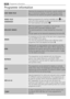 Page 2222Programme information
REFRESH
This programme can be selected with the following
options: Spin Speed Reduction and DELAY START.
This programme must be used for slightly soiled cotton
and synthetic items.
ECO
This programme can be selected for slightly or normally
soiled cotton items. The temperature will decrease and the
washing time will be extended. This allows to obtain a good
washing efficiency by saving energy.
O/OFF
To reset a programme and to switch off the machine turn
the selector dial to O....