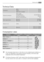 Page 3535Technical data
Technical Data
Dimensions
Width
Height
Depth (door included)60 cm
85 cm
63 cm
Water supply pressureMinimum
Maximum0,05 MPa
0,80MPa
Maximum LoadCotton6 kg
Spin SpeedMaximum1400 rpm (L 64840)
1600 rpm (L 66840)
Electrical connection
Power supply
Voltage/frequency
Total power absorbed
Minimum fuse protection
230-240 V/50 Hz
2050 W
10 A
The consumption data shown on this chart is to be considered purely indicative, as
it may vary depending on the quantity and type of laundry, on the inlet...