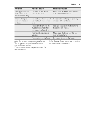 Page 29ProblemPossible causePossible solution
The appliance fills
with water and
drain immediately.The end of the drain
hose is too low.Make sure that the drain hose is
in the correct position.
The washing re-
sults are not satis-
factory.The detergent you used
was not sufficient or cor-
rect.Increase the detergent quantity
or use a different one.
 You did not remove the
stubborn stains before
you wash the laundry.Use special products to remove
the stubborn stains.
 Incorrect temperature
was set.Make sure that...