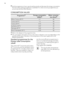 Page 148) 
Set this programme to have a good washing results and decrease the energy consumption.
The time of the washing programme is extended. For cotton economy programmes you
can set only the Extra Quick duration.
CONSUMPTION VALUES
Programme1)Energy consumption
(KWh)2)Water consump-
tion (litre)2)
White Cottons 95 °C2.160
Cottons 60 °C1.056
Cottons 40 °C0.7556
Synthetics 40 °C0.4745
Delicates 40 °C0.6562
Wool/ Handwash 30 °C0.2555
1) 
Refer to the display for the programme time.
2) 
The consumption...