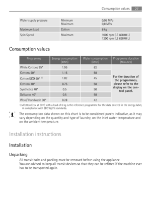 Page 27Water supply pressureMinimum
Maximum0,05 MPa
0,8 MPaMaximum LoadCotton6 kgSpin SpeedMaximum1000 rpm (LS 60840 L)
1200 rpm (LS 62840 L)
Consumption values
ProgrammeEnergy consumption (KWh)Water consumption(litres)Programme duration(Minutes)White Cottons 95°1.9562
For the duration ofthe programmes,
please refer to the
display on the con‐ trol panel.
Cottons 60°1.1558Cotton  ECO 60°  1)1.0245Cottons 40°0.7558Synthetics 40°0.550Delicates 40°0.558Wool/ Handwash 30°0.2842
1) «Cotton Eco» at 60°C with a load of...