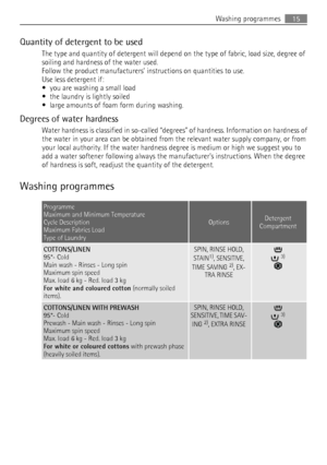 Page 15Quantity of detergent to be usedThe type and quantity of detergent will depend on the type of fabric, load size, degree of
soiling and hardness of the water used.
Follow the product manufacturers’ instructions on quantities to use.
Use less detergent if:
• you are washing a small load
• the laundry is lightly soiled
• large amounts of foam form during washing.
Degrees of water hardness Water hardness is classified in so-called “degrees” of hardness. Information on hardness of
the water in your area can...