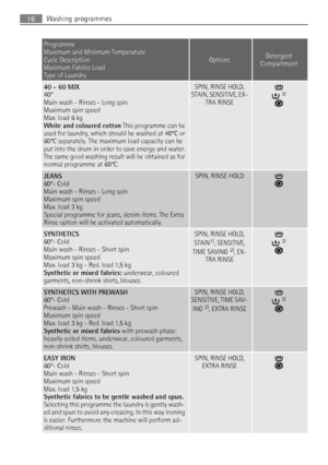 Page 16Programme
Maximum and Minimum Temperature
Cycle Description
Maximum Fabrics Load
Type of Laundry
OptionsDetergent
Compartment
40 - 60 MIX
40°
Main wash - Rinses - Long spin
Maximum spin speed
Max. load 6 kg
White and coloured cotton  This programme can be
used for laundry, which should be washed at 40°C or
60°C separately. The maximum load capacity can be
put into the drum in order to save energy and water.
The same good washing result will be obtained as for
normal programme at 60°C.SPIN, RINSE HOLD,...