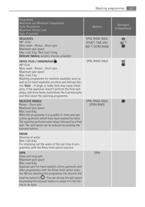 Page 17Programme
Maximum and Minimum Temperature
Cycle Description
Maximum Fabrics Load
Type of Laundry
OptionsDetergent
Compartment
DELICATES
40°- Cold
Main wash - Rinses - Short spin
Maximum spin speed
Max. load 3 kg- Red. load 1,5 kg
Delicate fabrics:  acrylics, viscose, polyester.SPIN, RINSE HOLD,
STAIN 1)
, TIME SAV‐
ING  2)
, EXTRA RINSE
 3)
WOOL PLUS / HANDWASH
 40°-Cold
Main wash - Rinses - Short spin
Maximum spin speed
Max. load 2 kg
Washing programme for machine washable wool as
well as for hand...