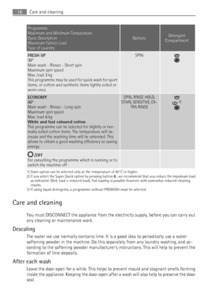 Page 18Programme
Maximum and Minimum Temperature
Cycle Description
Maximum Fabrics Load
Type of Laundry
OptionsDetergent
Compartment
FRESH UP
30°
Main wash - Rinses - Short spin
Maximum spin speed
Max. load 3 kg
This programme may be used for quick wash for sport
items, or cotton and synthetic items lightly soiled or
worn once.SPINECONOMY
60°
Main wash - Rinses - Long spin
Maximum spin speed
Max. load 6 kg
White and fast coloured cotton  .
This programme can be selected for slightly or nor‐
mally soiled cotton...