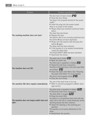 Page 24ProblemPossible cause/Solution
The washing machine does not start:
The door has not been closed. • Close the door firmly.
The plug is not properly inserted in the power
socket.
• Insert the plug into the power socket.
There is no power at the socket.
• Please check your domestic electrical instal‐ lation.
The main fuse has blown.
• Replace the fuse.
The selector dial is not correctly positioned and
the button  8 has not been depressed.
• Please turn the selector dial and press the
button  8 again.
The...