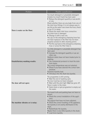 Page 25ProblemPossible cause/Solution
There is water on the floor:
Too much detergent or unsuitable detergent
(creates too much foam) has been used.
• Reduce the detergent quantity or use anoth‐
er one.
Check whether there are any leaks from one of
the inlet hose fittings. It is not always easy to
see this as the water runs down the hose; check
to see if it is damp.
• Check the water inlet hose connection.
The drain hose is damaged.
• Change it with a new one.
The cap on the emergency emptying hose has
not been...