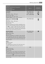 Page 17Programme
Maximum and Minimum Temperature
Cycle Description
Maximum Fabrics Load
Type of Laundry
OptionsDetergent
Compartment
DELICATES
40°- Cold
Main wash - Rinses - Short spin
Maximum spin speed
Max. load 3 kg- Red. load 1,5 kg
Delicate fabrics:  acrylics, viscose, polyester.SPIN, RINSE HOLD,
STAIN 1)
, TIME SAV‐
ING  2)
, EXTRA RINSE
 3)
WOOL PLUS / HANDWASH
 40°-Cold
Main wash - Rinses - Short spin
Maximum spin speed
Max. load 2 kg
Washing programme for machine washable wool as
well as for hand...