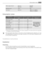 Page 27Water supply pressureMinimum
Maximum0,05 MPa
0,8 MPaMaximum LoadCotton6 kgSpin SpeedMaximum1000 rpm (LS 60840 L)
1200 rpm (LS 62840 L)
Consumption values
ProgrammeEnergy consumption (KWh)Water consumption(litres)Programme duration(Minutes)White Cottons 95°1.9562
For the duration ofthe programmes,
please refer to the
display on the con‐ trol panel.
Cottons 60°1.1558Cotton  ECO 60°  1)1.0245Cottons 40°0.7558Synthetics 40°0.550Delicates 40°0.558Wool/ Handwash 30°0.2842
1) «Cotton Eco» at 60°C with a load of...