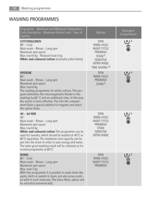 Page 16WASHING PROGRAMMES
Programme - Maximum and Minimum Temperature -
Cycle Description - Maximum Fabrics Load - Type of
LaundryOptionsDetergent
Compartment
COTTONS/LINEN
95° - Cold
Main wash - Rinses - Long spin
Maximum spin speed
Max. load 6 kg - Reduced load 3 kg
White and coloured cotton (normally soiled items).SPIN
RINSE HOLD
NIGHT CYCLE
PREWASH
STAIN
1)
SENSITIVE
EXTRA RINSE
TIME SAVING 
2)
 3)
HYGIENE
60°
Main wash - Rinses - Long spin
Maximum spin speed
Max. load 6 kg
The washing programme for white...