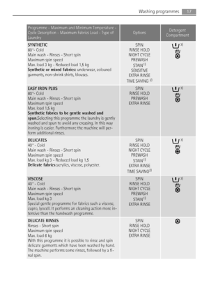 Page 17Programme - Maximum and Minimum Temperature -
Cycle Description - Maximum Fabrics Load - Type of
LaundryOptionsDetergent
Compartment
SYNTHETIC
60°- Cold
Main wash - Rinses - Short spin
Maximum spin speed
Max. load 3 kg - Reduced load 1,5 kg
Synthetic or mixed fabrics: underwear, coloured
garments, non-shrink shirts, blouses.SPIN
RINSE HOLD
NIGHT CYCLE
PREWASH
STAIN
1)
SENSITIVE
EXTRA RINSE
TIME SAVING 
2)
 3)
EASY IRON PLUS
60°- Cold
Main wash - Rinses - Short spin
Maximum spin speed
Max. load 1,5 kg...