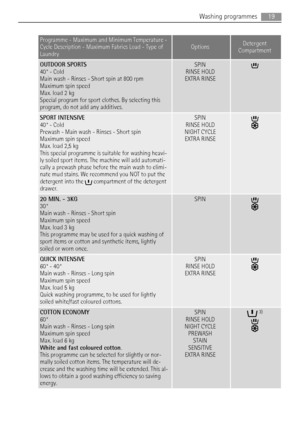 Page 19Programme - Maximum and Minimum Temperature -
Cycle Description - Maximum Fabrics Load - Type of
LaundryOptionsDetergent
Compartment
OUTDOOR SPORTS
40° - Cold
Main wash - Rinses - Short spin at 800 rpm
Maximum spin speed
Max. load 2 kg
Special program for sport clothes. By selecting this
program, do not add any additives.SPIN
RINSE HOLD
EXTRA RINSE
SPORT INTENSIVE
40° - Cold
Prewash - Main wash - Rinses - Short spin
Maximum spin speed
Max. load 2,5 kg
This special programme is suitable for washing...