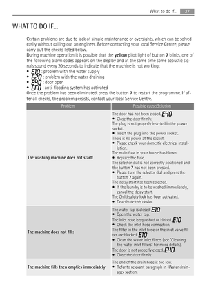 Page 27WHAT TO DO IF…
Certain problems are due to lack of simple maintenance or oversights, which can be solved
easily without calling out an engineer. Before contacting your local Service Centre, please
carry out the checks listed below.
During machine operation it is possible that the yellow pilot light of button 7 blinks, one of
the following alarm codes appears on the display and at the same time some acoustic sig-
nals sound every 20 seconds to indicate that the machine is not working:
•
 : problem with...