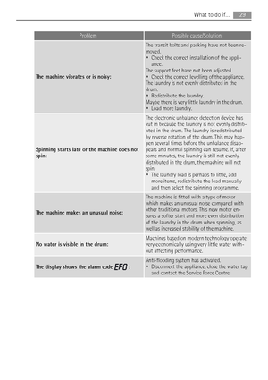 Page 29ProblemPossible cause/Solution
The machine vibrates or is noisy:
The transit bolts and packing have not been re-
moved.
• Check the correct installation of the appli-
ance.
The support feet have not been adjusted
• Check the correct levelling of the appliance.
The laundry is not evenly distributed in the
drum.
• Redistribute the laundry.
Maybe there is very little laundry in the drum.
• Load more laundry.
Spinning starts late or the machine does not
spin:
The electronic unbalance detection device has
cut...