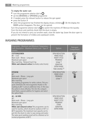 Page 14To empty the water out:
•
turn the programme selector dial to 
• set the DRAINING or SPINNING programme
• if needed, press the relevant button to reduce the spin speed
• press the button 7
• when the programme has finished the display shows a blinking 
 . On the display the
DOOR symbol disappears. The door can be opened.
Turn the programme selector dial to 
 to switch the machine off. Remove the laundry
from the drum and carefully check that the drum is empty.
If you do not intend to carry out another...