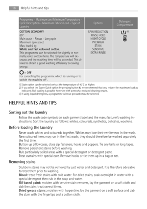 Page 18Programme - Maximum and Minimum Temperature -
Cycle Description - Maximum Fabrics Load - Type of
LaundryOptionsDetergent
Compartment
COTTON ECONOMY
60°
Main wash - Rinses - Long spin
Maximum spin speed
Max. load 6 kg
White and fast coloured cotton.
This programme can be selected for slightly or nor-
mally soiled cotton items. The temperature will de-
crease and the washing time will be extended. This al-
lows to obtain a good washing efficiency so saving
energy.SPIN REDUCTION
RINSE HOLD
NIGHT CYCLE...