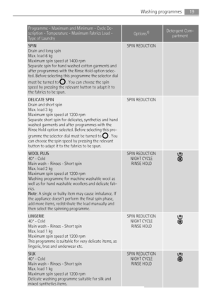 Page 19Programme - Maximum and Minimum - Cycle De-
scription - Temperature - Maximum Fabrics Load -
Type of Laundry
Options1)Detergent Com-
partment
SPIN
Drain and long spin
Max. load 6 kg
Maximum spin speed at 1400 rpm
Separate spin for hand washed cotton garments and
after programmes with the Rinse Hold option selec-
ted. Before selecting this programme the selector dial
must be turned to 
 . You can choose the spin
speed by pressing the relevant button to adapt it to
the fabrics to be spun.
SPIN REDUCTION...