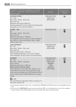 Page 20Programme - Maximum and Minimum - Cycle De-
scription - Temperature - Maximum Fabrics Load -
Type of Laundry
Options1)Detergent Com-
partment
OUTDOOR SPORTS
40° - Cold
Main wash - Rinses - Short spin
Max. load 3 kg
Maximum spin speed at 800 rpm
Special programme for sport clothes. By selecting this
programme, do not add any additives.SPIN REDUCTION
RINSE HOLD
EXTRA RINSE
20 MIN. - 3KG
30°
Main wash - Rinses - Short spin
Max. load 3 kg
Maximum spin speed at 1200 rpm
This programme may be used for a quick...