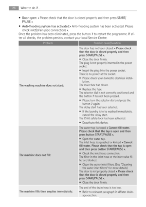Page 28•Door open: « Please check that the door is closed properly and then press START/
PAUSE ».
•Anti-flooding system has activated:« Anti-flooding system has been activated. Please
check inlet/drain pipe connections ».
Once the problem has been eliminated, press the button 7 to restart the programme. If af-
ter all checks, the problem persists, contact your local Service Centre.
ProblemPossible cause/Solution
The washing machine does not start:
The door has not been closed. « Please check
that the door is...