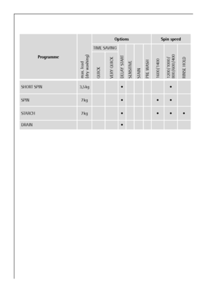 Page 1212
 
Programme
max. load 
(dry washing) 
OptionsSpin speed
TIME SAVING
DELAY STARTSENSITIVESTAINPRE WASH1600 / 14001200 / 1000 /
800 / 600 / 400RINSE HOLDQUICKVERY QUICK
SHORT SPIN3,5 kg
SPIN7kg
STARCH7kg
DRAIN
 