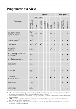 Page 1010
Programme overview
Programme
max. load 
(dry washing) 
OptionsSpin speed
TIME SAVING
DELAY STARTSENSITIVESTAINPRE WASH1600 / 14001200 / 1000 /
800 / 600 / 400RINSE HOLDQUICKVERY QUICK
LINEN/EASY-CARES
60, 50, 40, 30, 207kg1)
or
3,5 kg
1) In the case of excessively large volume washing of a fleecy nature, e.g. terry towelling, flannelette, it may 
be that the drum is already full before the maximum load is reached.
2)
2) Recommended load for short progammes is 3,5 kg; full loading is possible however...