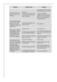 Page 3030
The display goes out 
while a wash cycle is 
running.Power cut.
For safety reasons, the door 
will remain locked for ap-
prox. 4 minutes.
The programme will continue 
when the power cut is over.
To remove washing: 
If water can be seen in the 
appliance, before opening 
the door, first perform an 
emergency drain.
The background illumi-
nation of the display 
has gone out even 
though the appliance is 
switched on.
The washing machine is in  
stand-by mode.Press any key.
Water is not entering 
the...