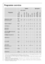 Page 1010
Programme overview
Programme
max. load 
(dry washing) 
OptionsSpin speed
TIME SAVING
DELAY STARTSENSITIVESTAINPRE WASH1600 / 14001200 / 1000 /
800 / 600 / 400RINSE HOLDQUICKVERY QUICK
LINEN/EASY-CARES
60, 50, 40, 30, 207kg1)
or
3,5 kg
1) In the case of excessively large volume washing of a fleecy nature, e.g. terry towelling, flannelette, it may 
be that the drum is already full before the maximum load is reached.
2)
2) Recommended load for short progammes is 3,5 kg; full loading is possible however...